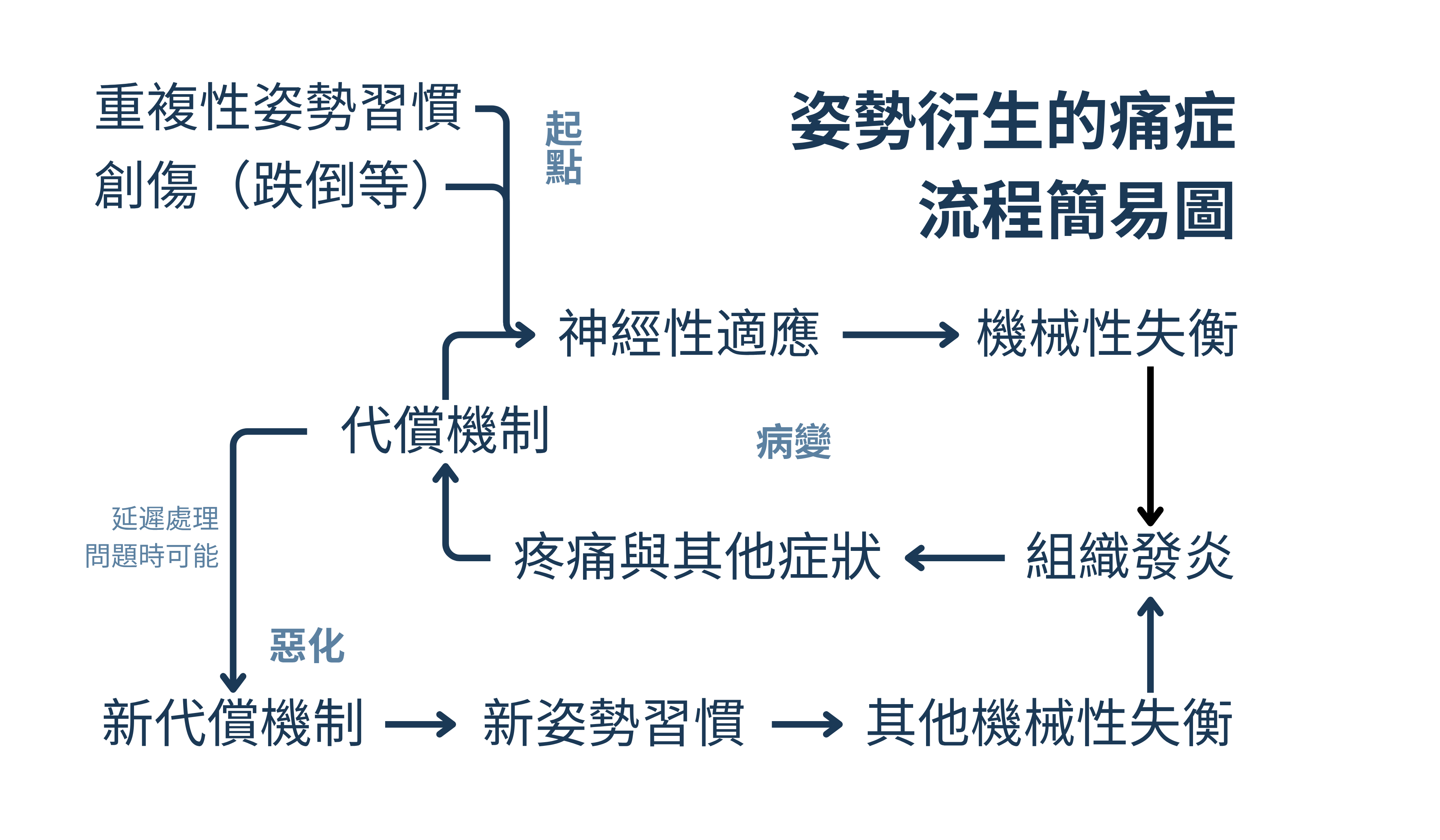 姿勢所衍生的痛症流程圖